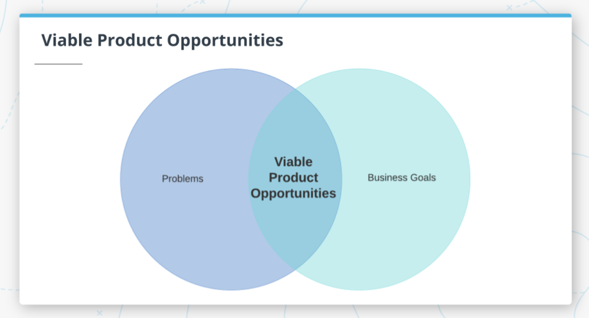 The best product opportunities solve user problems and meet business goals